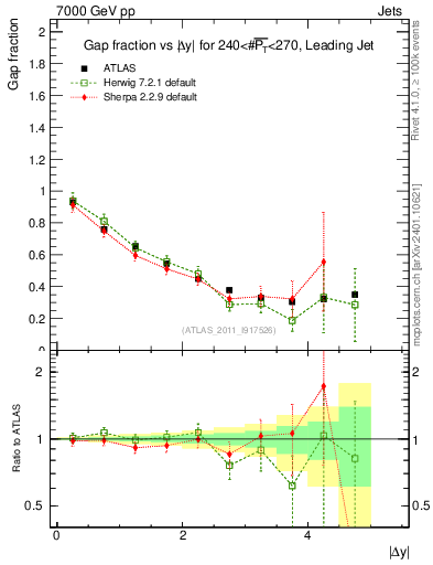 Plot of gapfr-vs-dy-lj in 7000 GeV pp collisions