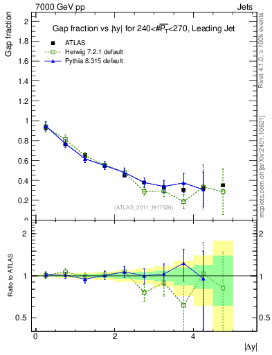 Plot of gapfr-vs-dy-lj in 7000 GeV pp collisions