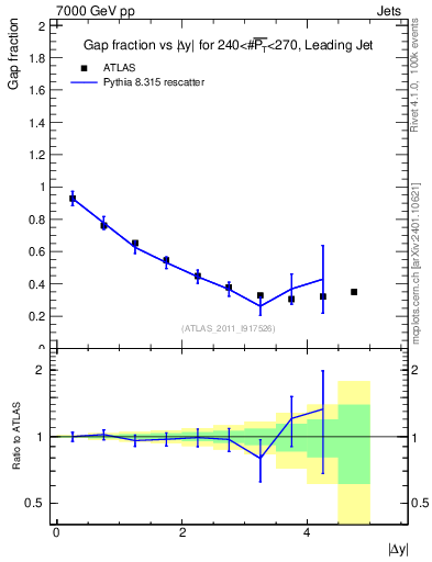 Plot of gapfr-vs-dy-lj in 7000 GeV pp collisions