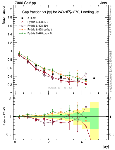 Plot of gapfr-vs-dy-lj in 7000 GeV pp collisions