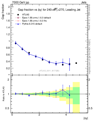 Plot of gapfr-vs-dy-lj in 7000 GeV pp collisions