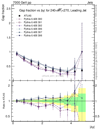Plot of gapfr-vs-dy-lj in 7000 GeV pp collisions