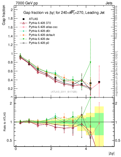 Plot of gapfr-vs-dy-lj in 7000 GeV pp collisions
