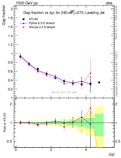 Plot of gapfr-vs-dy-lj in 7000 GeV pp collisions