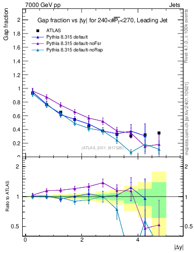 Plot of gapfr-vs-dy-lj in 7000 GeV pp collisions
