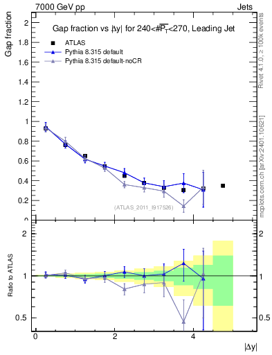 Plot of gapfr-vs-dy-lj in 7000 GeV pp collisions