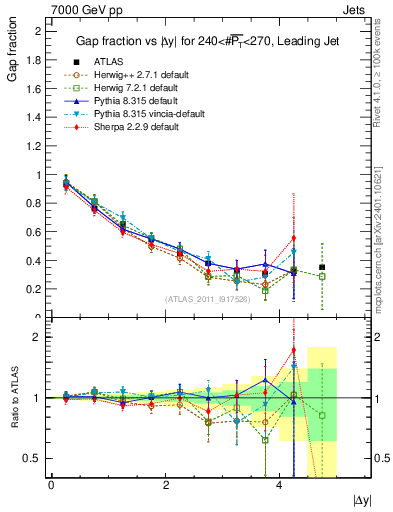 Plot of gapfr-vs-dy-lj in 7000 GeV pp collisions