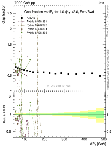 Plot of gapfr-vs-pt-fb in 7000 GeV pp collisions