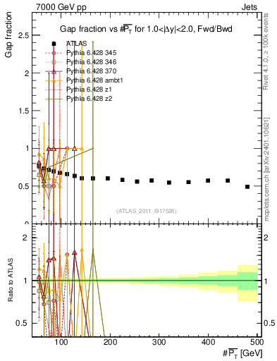 Plot of gapfr-vs-pt-fb in 7000 GeV pp collisions