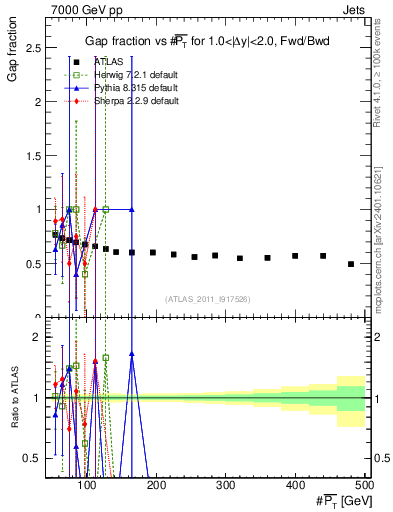 Plot of gapfr-vs-pt-fb in 7000 GeV pp collisions