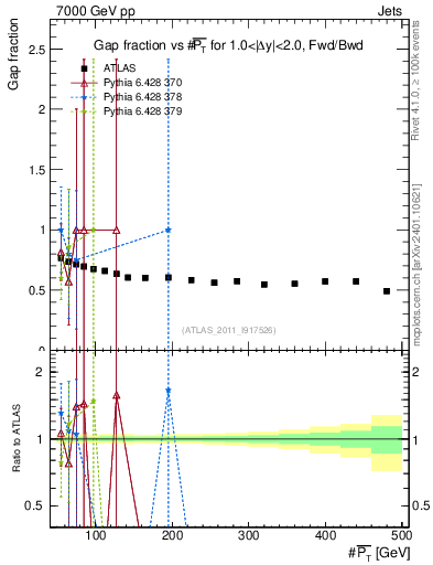 Plot of gapfr-vs-pt-fb in 7000 GeV pp collisions