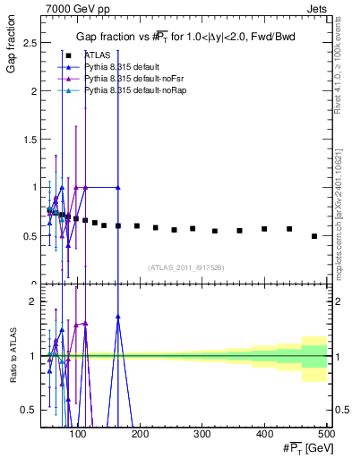 Plot of gapfr-vs-pt-fb in 7000 GeV pp collisions