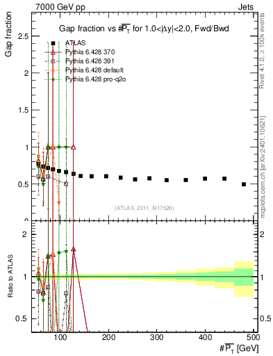 Plot of gapfr-vs-pt-fb in 7000 GeV pp collisions
