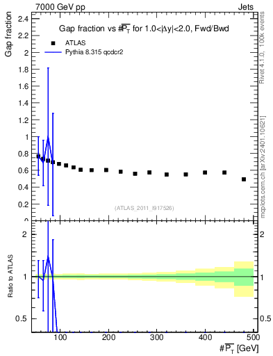 Plot of gapfr-vs-pt-fb in 7000 GeV pp collisions