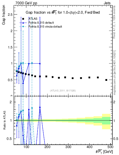 Plot of gapfr-vs-pt-fb in 7000 GeV pp collisions