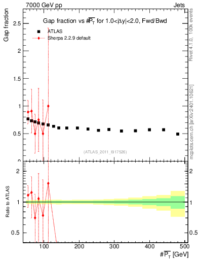 Plot of gapfr-vs-pt-fb in 7000 GeV pp collisions
