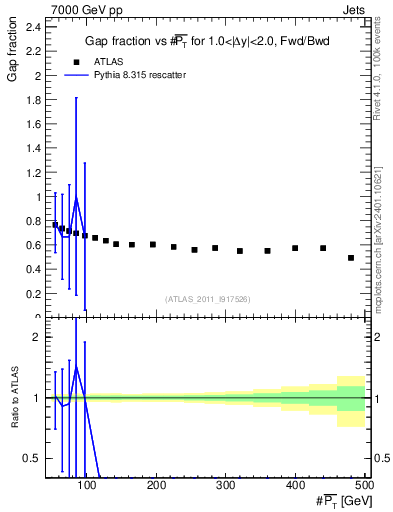 Plot of gapfr-vs-pt-fb in 7000 GeV pp collisions