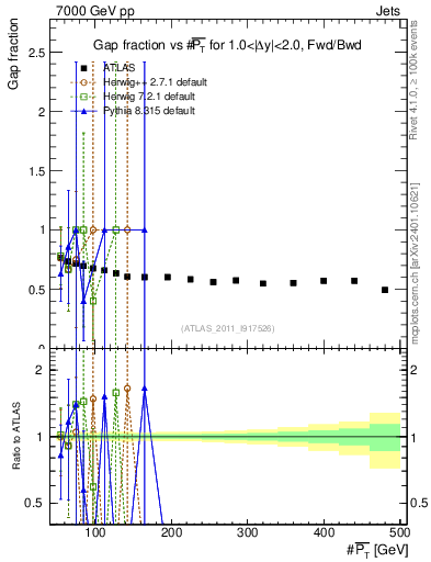 Plot of gapfr-vs-pt-fb in 7000 GeV pp collisions