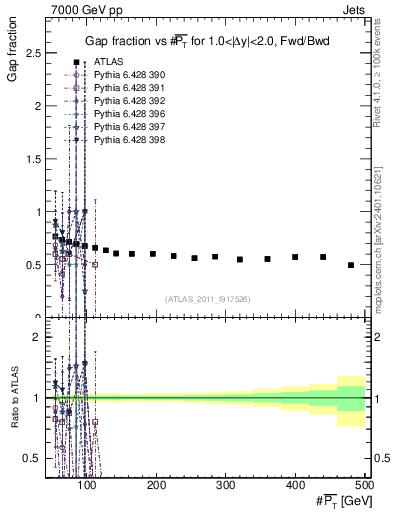 Plot of gapfr-vs-pt-fb in 7000 GeV pp collisions