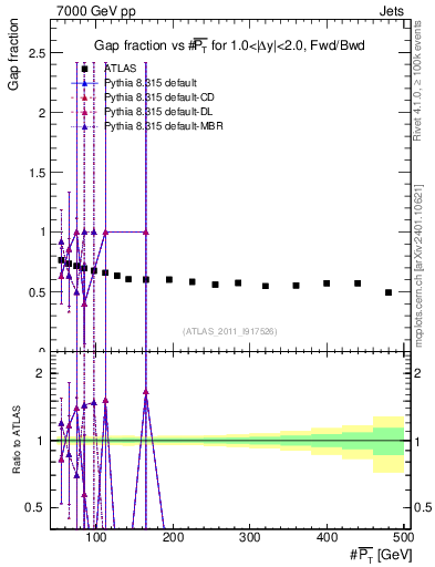 Plot of gapfr-vs-pt-fb in 7000 GeV pp collisions