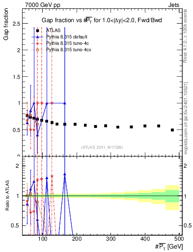 Plot of gapfr-vs-pt-fb in 7000 GeV pp collisions