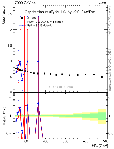 Plot of gapfr-vs-pt-fb in 7000 GeV pp collisions