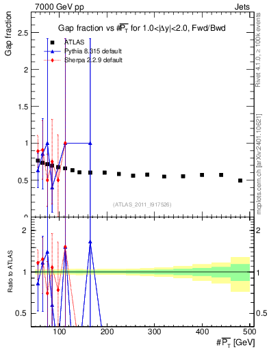 Plot of gapfr-vs-pt-fb in 7000 GeV pp collisions