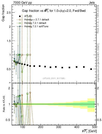 Plot of gapfr-vs-pt-fb in 7000 GeV pp collisions