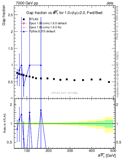 Plot of gapfr-vs-pt-fb in 7000 GeV pp collisions