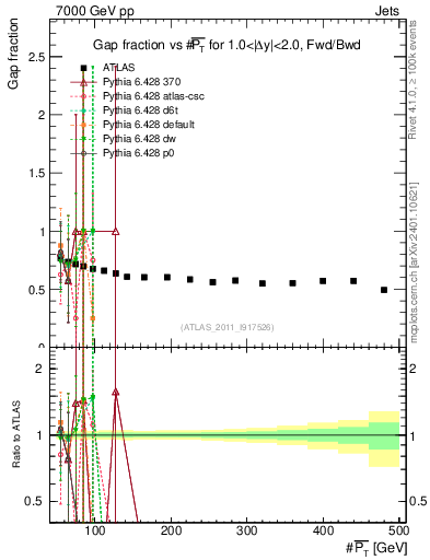 Plot of gapfr-vs-pt-fb in 7000 GeV pp collisions