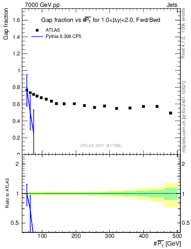 Plot of gapfr-vs-pt-fb in 7000 GeV pp collisions