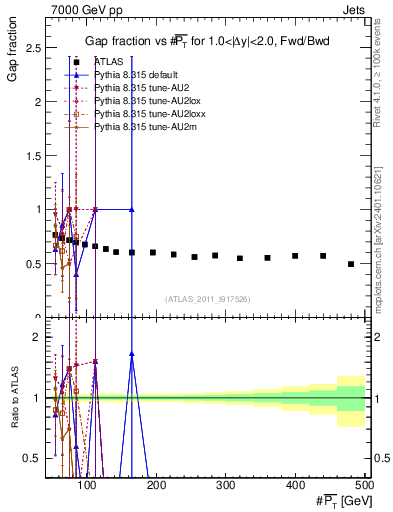 Plot of gapfr-vs-pt-fb in 7000 GeV pp collisions