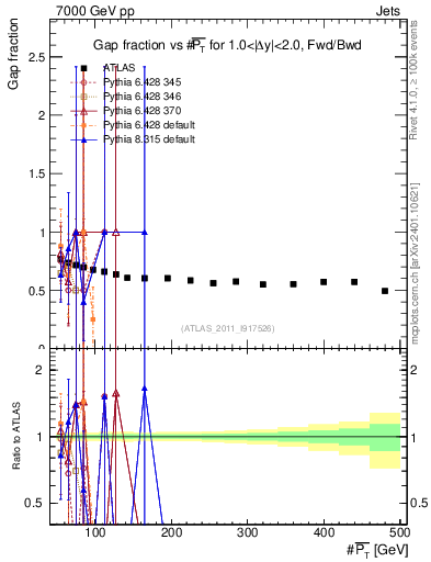 Plot of gapfr-vs-pt-fb in 7000 GeV pp collisions