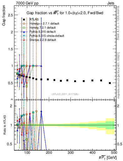 Plot of gapfr-vs-pt-fb in 7000 GeV pp collisions