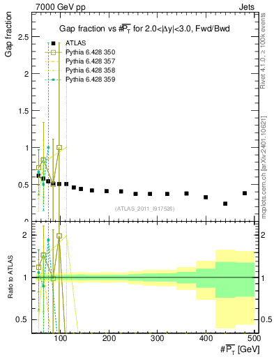 Plot of gapfr-vs-pt-fb in 7000 GeV pp collisions