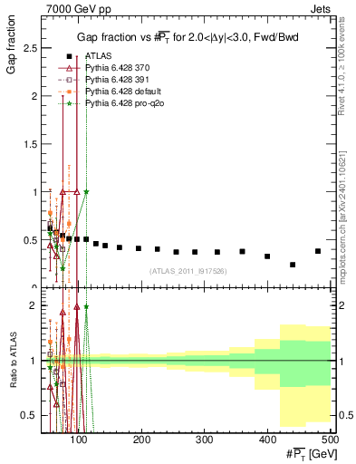 Plot of gapfr-vs-pt-fb in 7000 GeV pp collisions