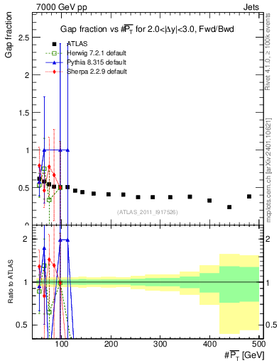 Plot of gapfr-vs-pt-fb in 7000 GeV pp collisions