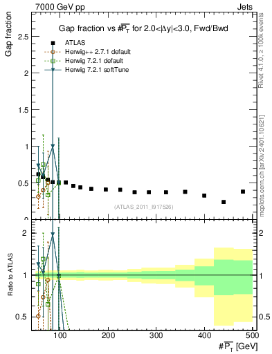 Plot of gapfr-vs-pt-fb in 7000 GeV pp collisions