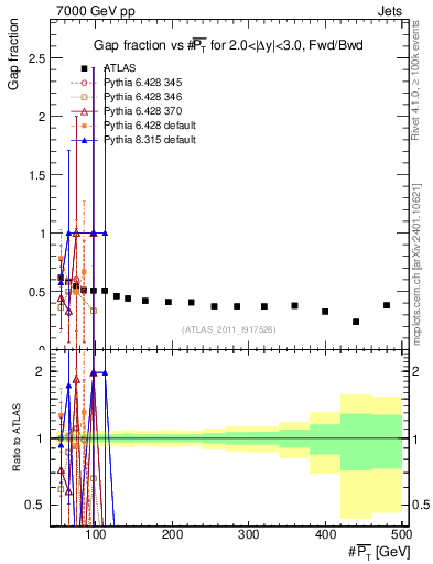 Plot of gapfr-vs-pt-fb in 7000 GeV pp collisions