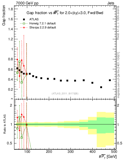 Plot of gapfr-vs-pt-fb in 7000 GeV pp collisions