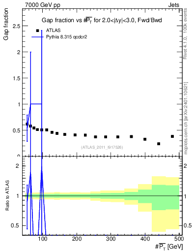 Plot of gapfr-vs-pt-fb in 7000 GeV pp collisions