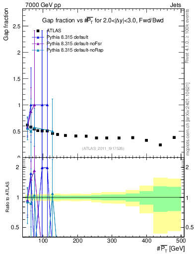 Plot of gapfr-vs-pt-fb in 7000 GeV pp collisions