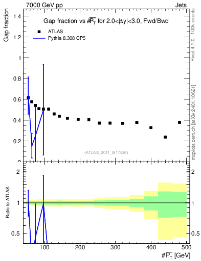 Plot of gapfr-vs-pt-fb in 7000 GeV pp collisions