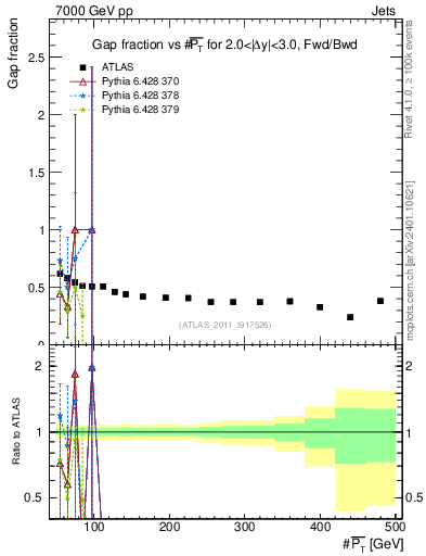 Plot of gapfr-vs-pt-fb in 7000 GeV pp collisions