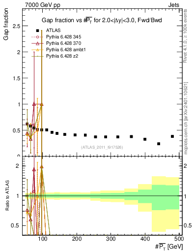 Plot of gapfr-vs-pt-fb in 7000 GeV pp collisions