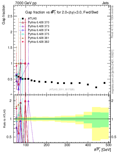 Plot of gapfr-vs-pt-fb in 7000 GeV pp collisions