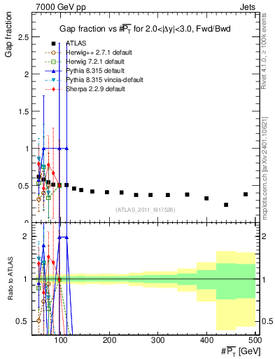 Plot of gapfr-vs-pt-fb in 7000 GeV pp collisions
