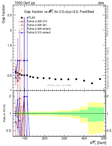Plot of gapfr-vs-pt-fb in 7000 GeV pp collisions