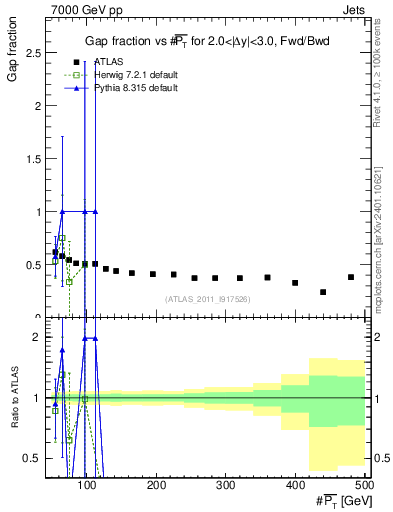 Plot of gapfr-vs-pt-fb in 7000 GeV pp collisions