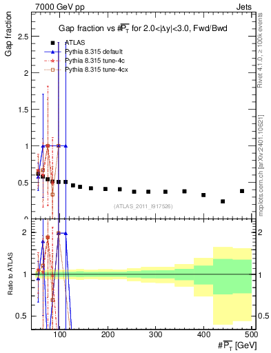 Plot of gapfr-vs-pt-fb in 7000 GeV pp collisions